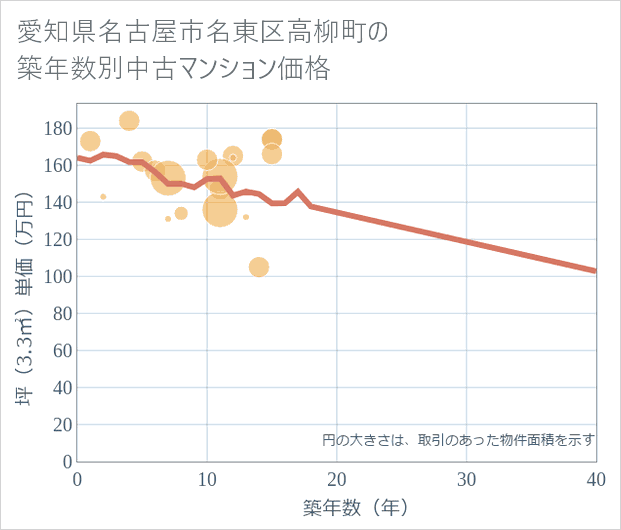 愛知県名古屋市名東区高柳町の築年数別の中古マンション坪単価