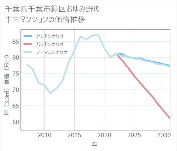 千葉県千葉市緑区おゆみ野の中古マンション価格推移