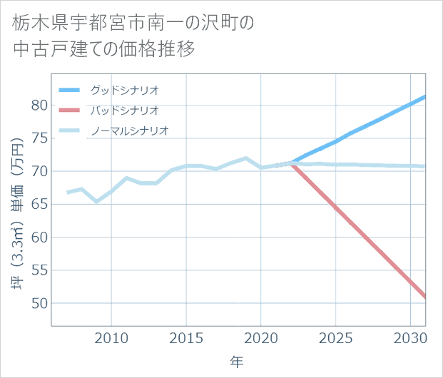 栃木県宇都宮市南一の沢町の中古戸建て価格推移
