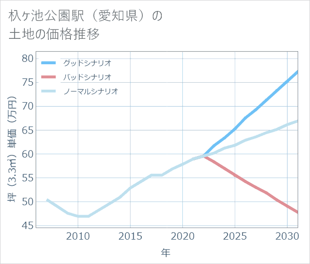 杁ケ池公園駅(愛知県)の土地価格推移
