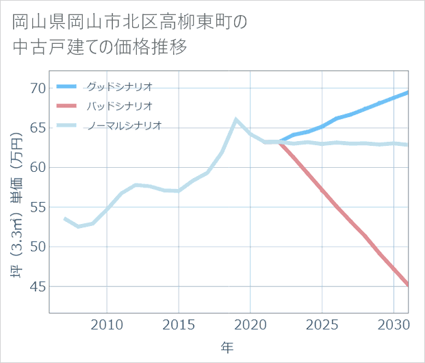 岡山県岡山市北区高柳東町の中古戸建て価格推移