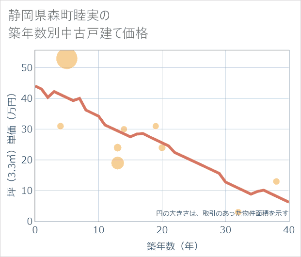 静岡県森町睦実の築年数別の中古戸建て坪単価