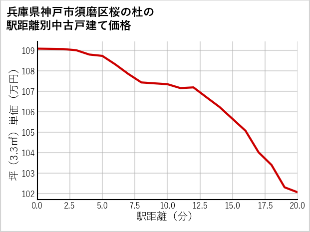 兵庫県神戸市須磨区桜の杜の徒歩距離別の中古戸建て坪単価
