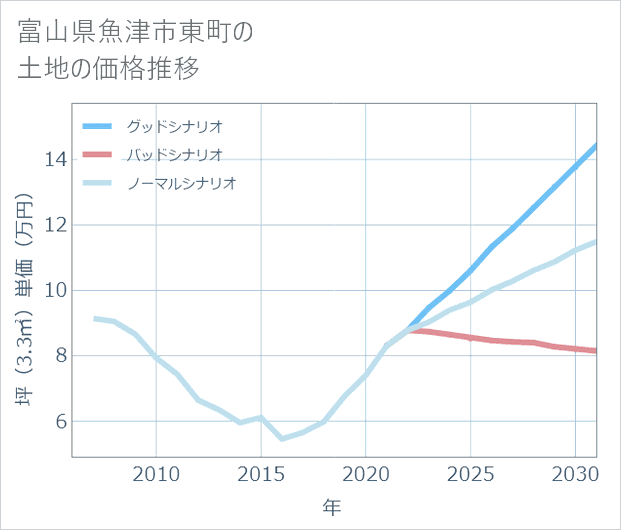 富山県魚津市東町の土地価格推移