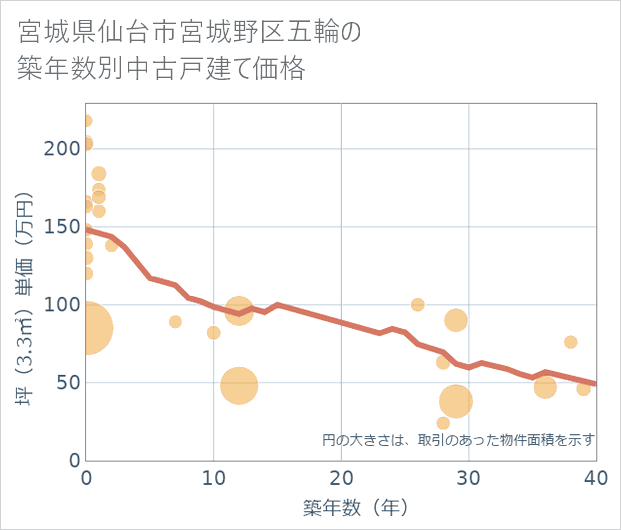 宮城県仙台市宮城野区五輪の築年数別の中古戸建て坪単価