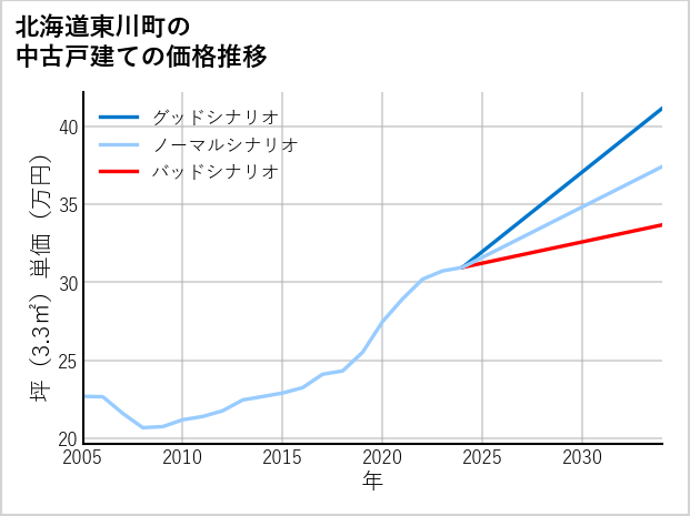 北海道東川町の中古戸建て価格推移