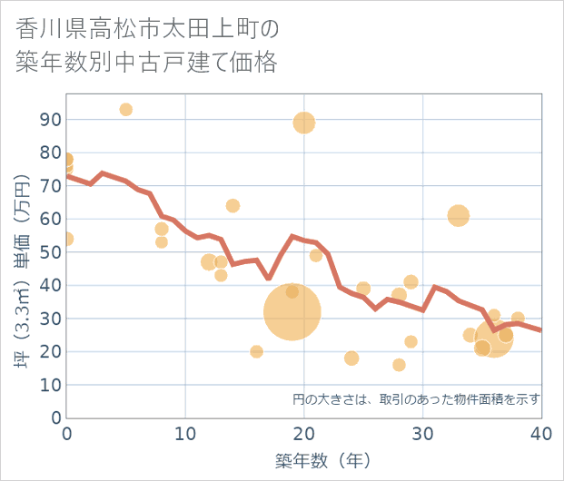 香川県高松市太田上町の築年数別の中古戸建て坪単価