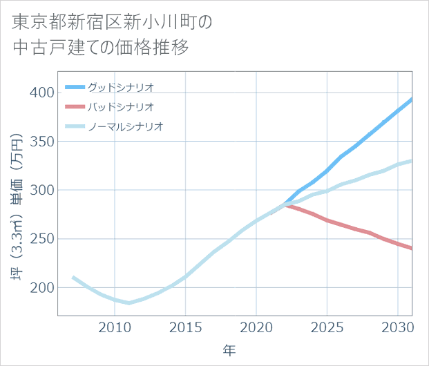 東京都新宿区新小川町の中古戸建て価格推移