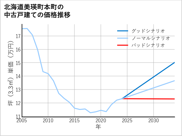 北海道美瑛町本町の中古戸建て価格推移