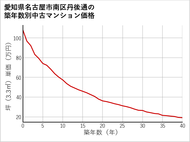愛知県名古屋市南区丹後通の築年数別の中古マンション坪単価
