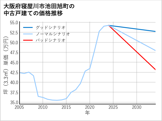 大阪府寝屋川市池田旭町の中古戸建て価格推移