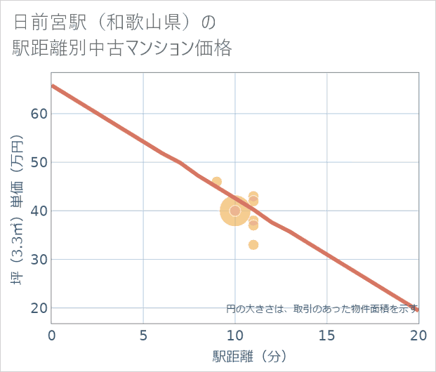 日前宮駅(和歌山県)の徒歩距離別の中古マンション坪単価