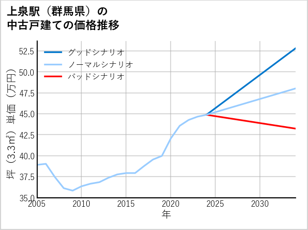 上泉駅（群馬県）の中古戸建て価格推移