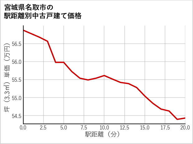 宮城県名取市の徒歩距離別の中古戸建て坪単価