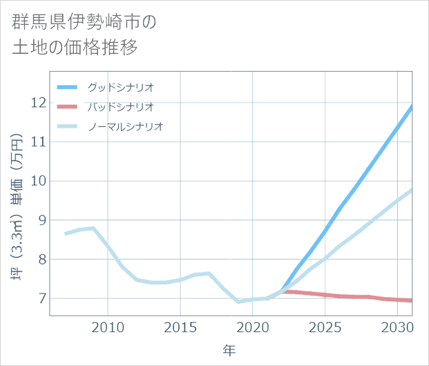 群馬県伊勢崎市の土地価格推移
