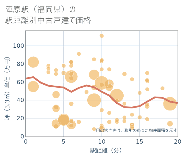 陣原駅(福岡県)の徒歩距離別の中古戸建て坪単価