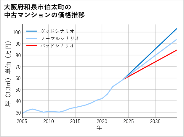 大阪府和泉市伯太町の中古マンション価格推移