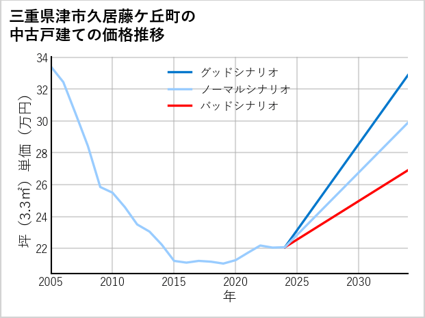 三重県津市久居藤ケ丘町の中古戸建て価格推移