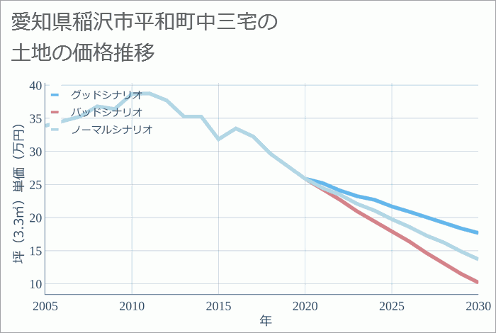 愛知県稲沢市平和町中三宅の土地価格推移