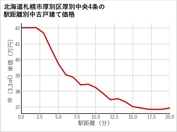 北海道札幌市厚別区厚別中央4条の徒歩距離別の中古戸建て坪単価