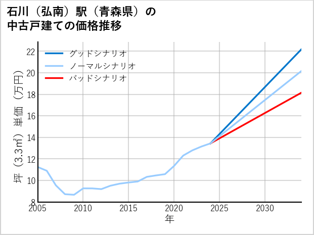 石川〔弘南〕駅（青森県）の中古戸建て価格推移