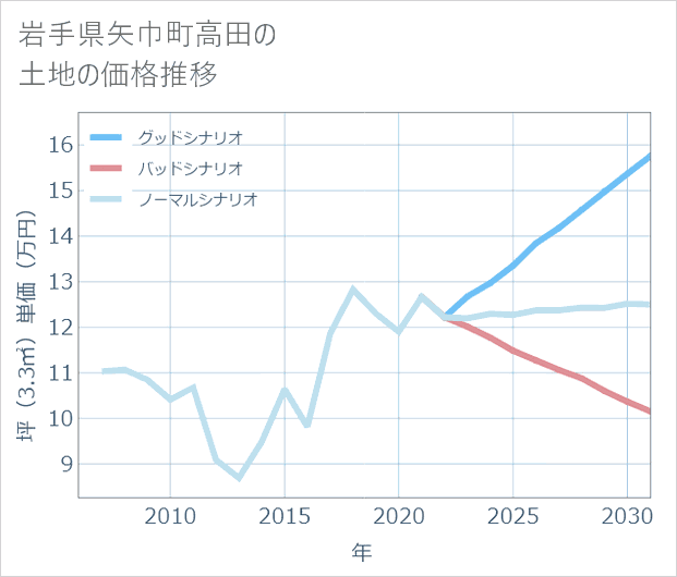 岩手県矢巾町高田の土地価格推移