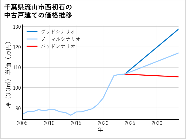 千葉県流山市西初石の中古戸建て価格推移