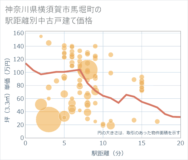 神奈川県横須賀市馬堀町の徒歩距離別の中古戸建て坪単価