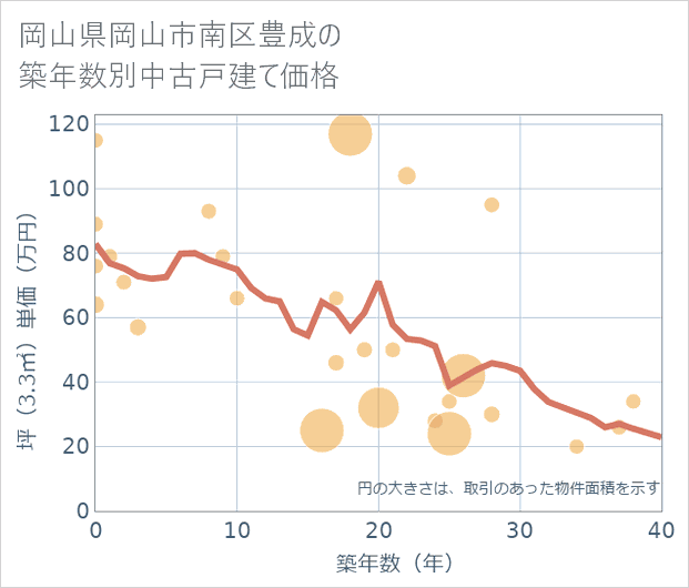 岡山県岡山市南区豊成の築年数別の中古戸建て坪単価