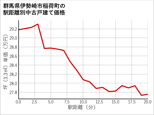 群馬県伊勢崎市稲荷町の徒歩距離別の中古戸建て坪単価