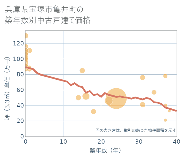 兵庫県宝塚市亀井町の築年数別の中古戸建て坪単価