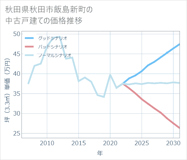 秋田県秋田市飯島新町の中古戸建て価格推移