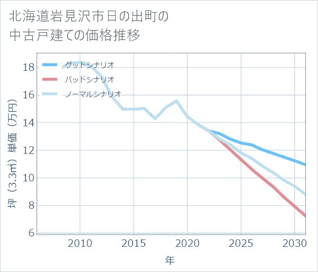 北海道岩見沢市日の出町の中古戸建て価格推移