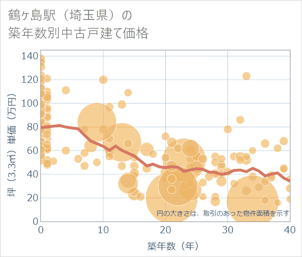 鶴ケ島駅(埼玉県)の築年数別の中古戸建て坪単価