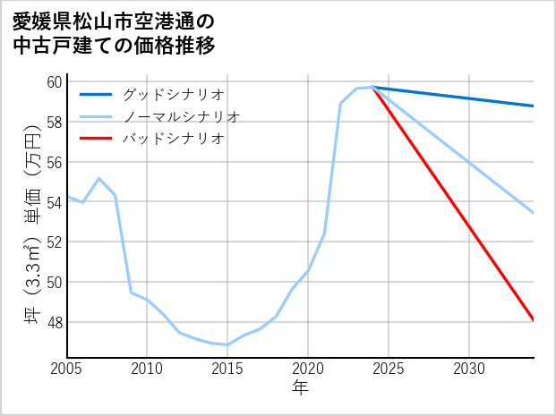 愛媛県松山市空港通の中古戸建て価格推移
