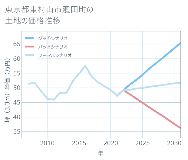 東京都東村山市廻田町の土地価格推移