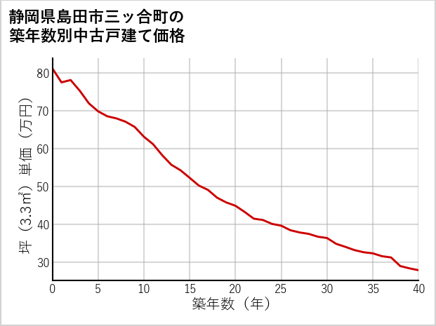 静岡県島田市三ッ合町の築年数別の中古戸建て坪単価