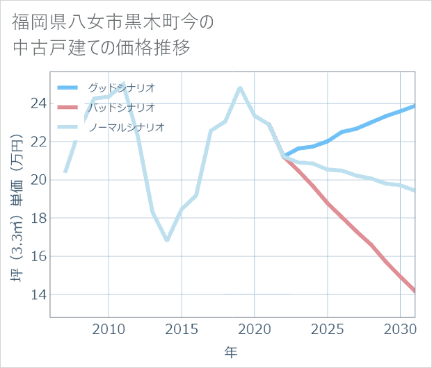福岡県八女市黒木町今の中古戸建て価格推移