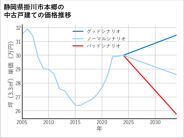 静岡県掛川市本郷の中古戸建て価格推移
