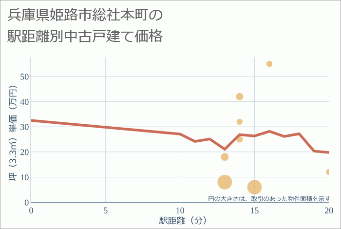 兵庫県姫路市総社本町の徒歩距離別の中古戸建て坪単価