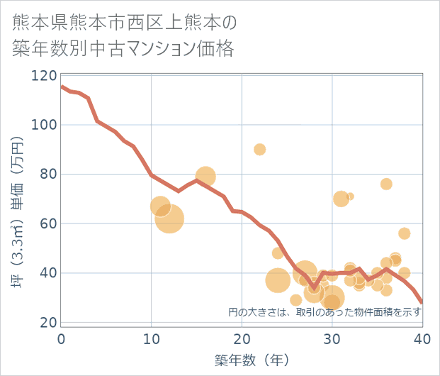 熊本県熊本市西区上熊本の築年数別の中古マンション坪単価