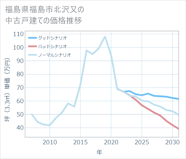 福島県福島市北沢又の中古戸建て価格推移