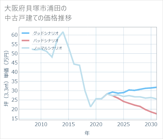 大阪府貝塚市浦田の中古戸建て価格推移