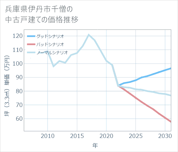 兵庫県伊丹市千僧の中古戸建て価格推移