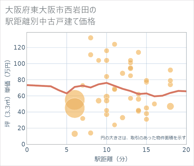 大阪府東大阪市西岩田の徒歩距離別の中古戸建て坪単価