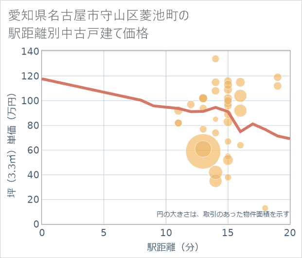 愛知県名古屋市守山区菱池町の徒歩距離別の中古戸建て坪単価