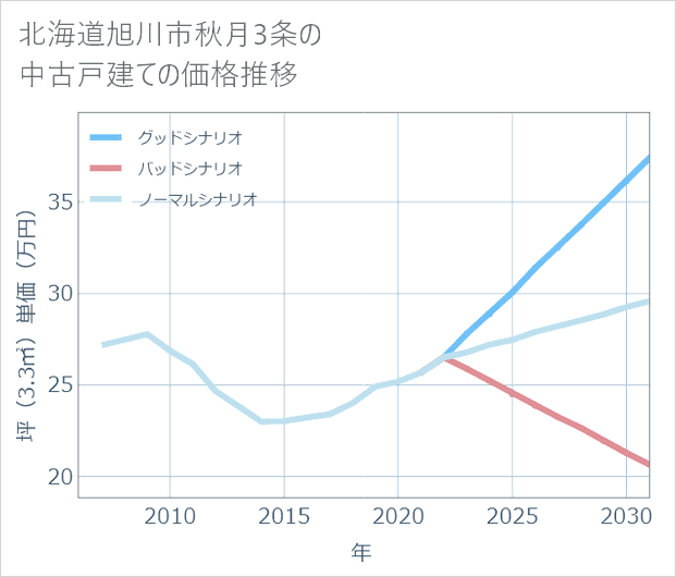 北海道旭川市秋月3条の中古戸建て価格推移