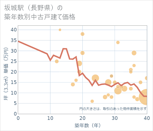 坂城駅(長野県)の築年数別の中古戸建て坪単価
