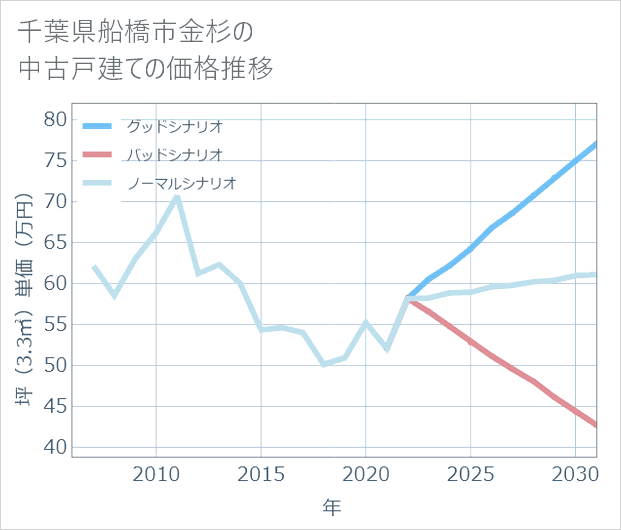 千葉県船橋市金杉の中古戸建て価格推移