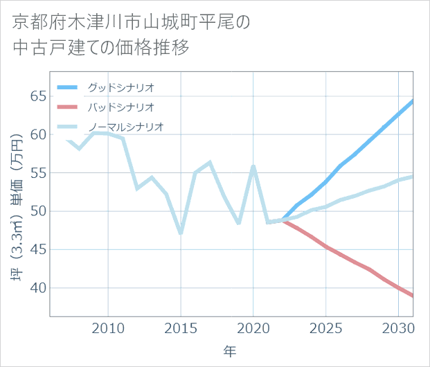 京都府木津川市山城町平尾の中古戸建て価格推移
